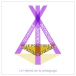 Le trépied de la pédagogie