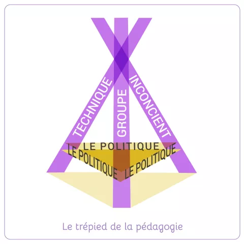 Le trépied de la pédagogie
