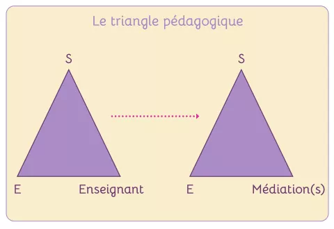 Le triangle pédagogique